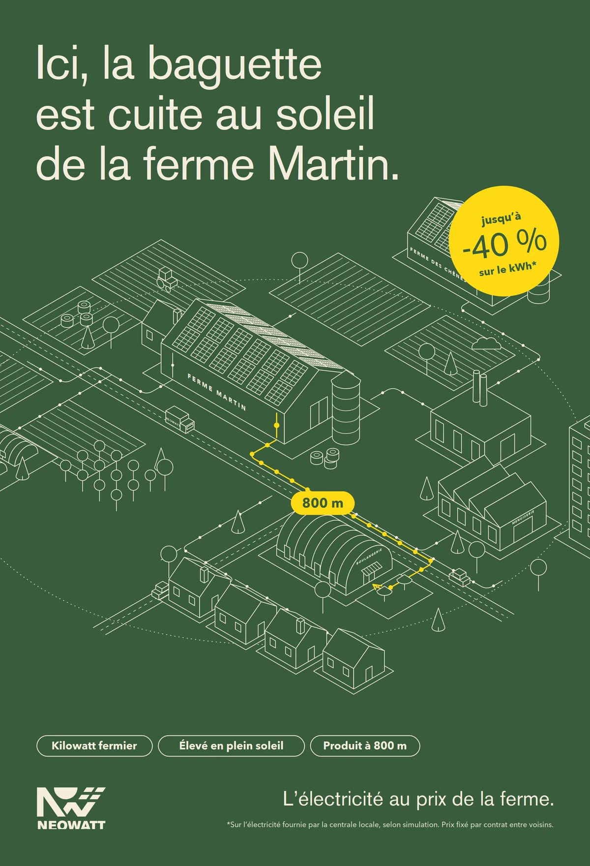 Poster on pine green: Ici, la baguette est cuite au soleil de la ferme Martin. Below, an isometric line drawing of farms, fields and a village; a sun yellow route runs 800 m from the Ferme Martin barn to the bakery. A yellow sticker reads jusqu’à -40 % sur le kWh